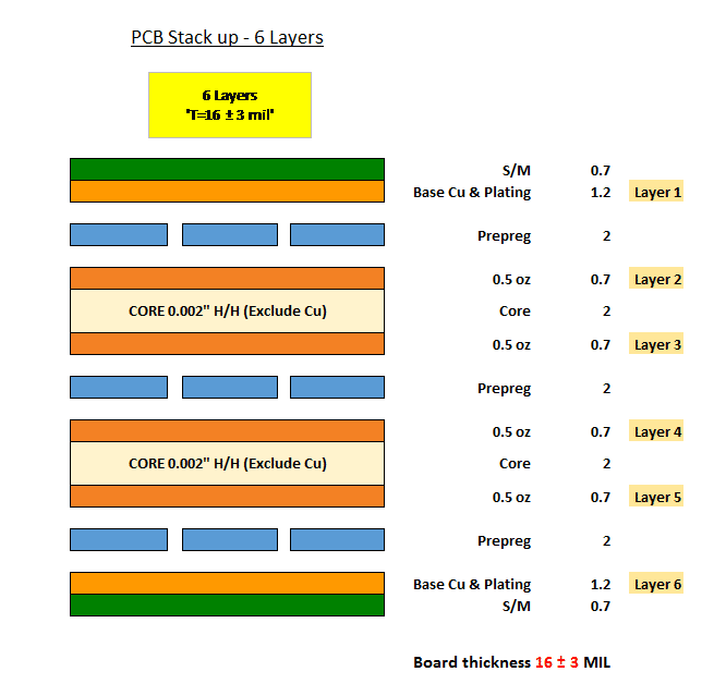 PCB Stack Up 6 Layers