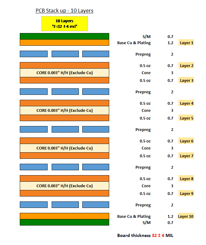 PCB Stack Up 10 Layers