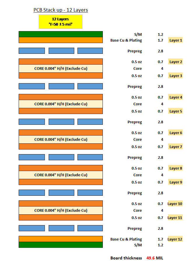 PCB Stack Up Layers