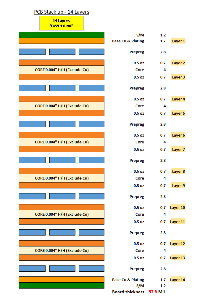 PCB Stack Up Layers