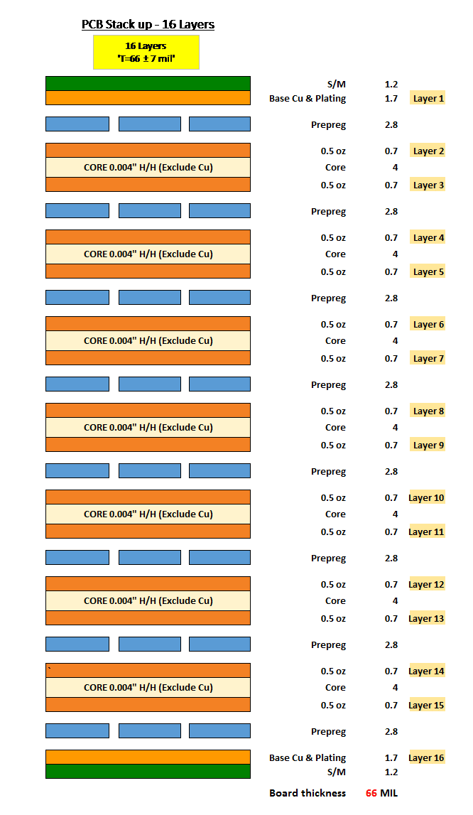 PCB Stack Up 16 Layers