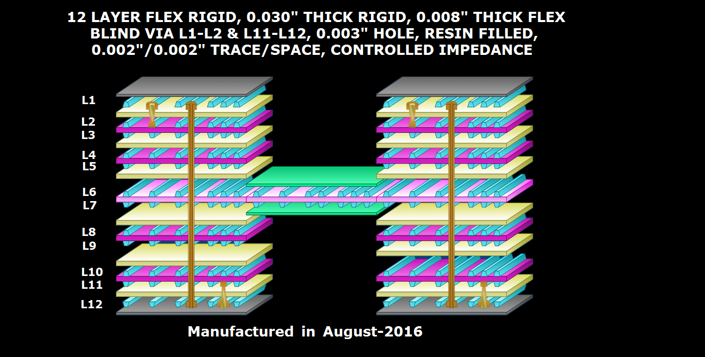 RIGID-FLEX STACKUP