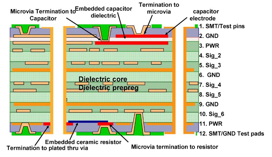 Fig. 3: Power and Signal Integrity in HDI PCB Type III