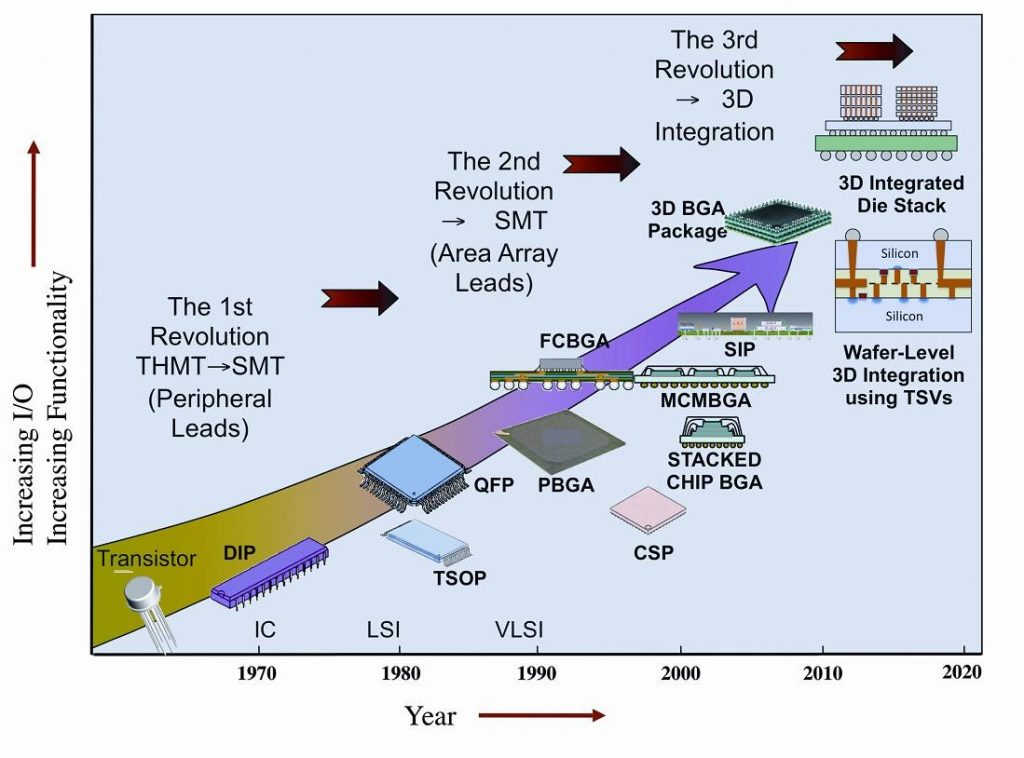 Evolution of IC Packaging