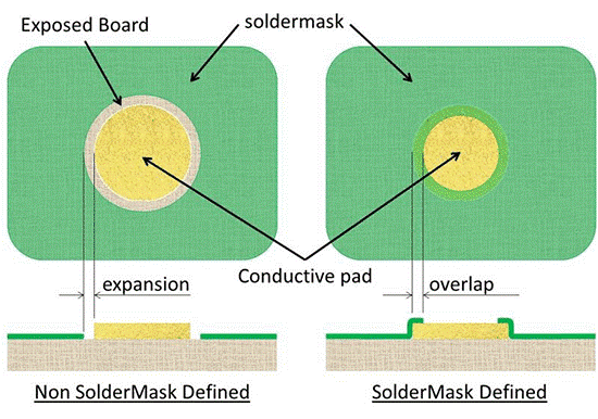 Different Pads for BGA