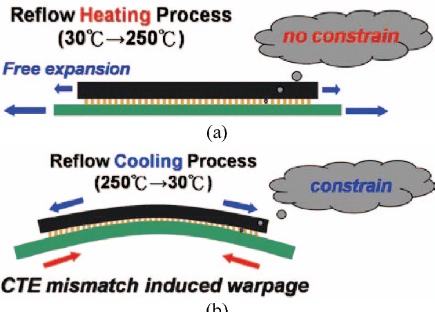 Heat Induced Warpage