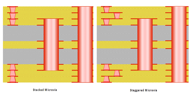 Stacked and Staggered Micro-Vias 