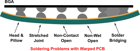 Soldering Problems with warped PCB