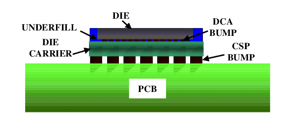 chip-scale-package-with-a-flip-chip-underfilled-die