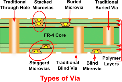 types of via