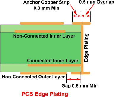 pcb edge plating