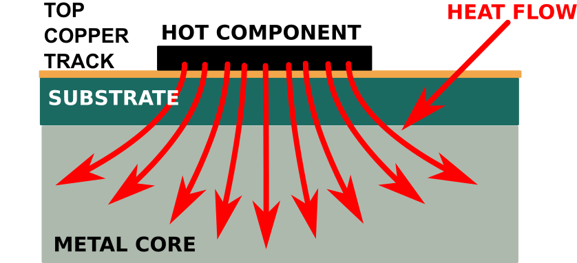 Thermal Clad Printed Circuit Boards