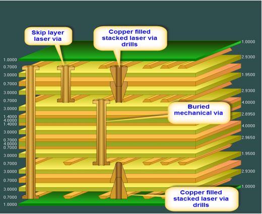 Advance Via Tech in HDI PCB