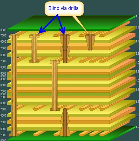 Blind vias drill