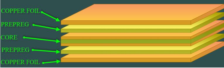 PCB Dielectric Materials