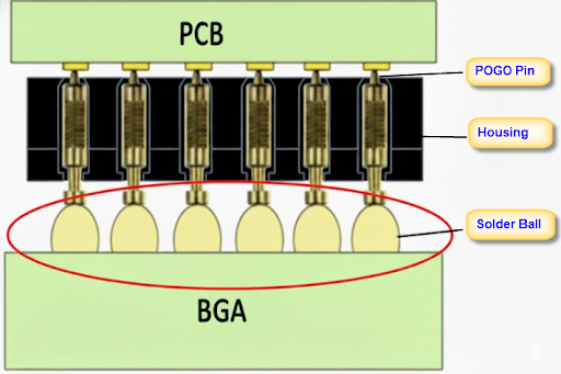 PCBs socketed BGA requirements list